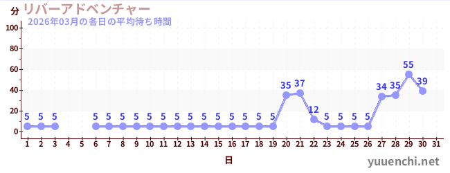 今月の待ち時間グラフ