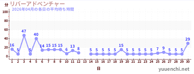 先月の待ち時間グラフ
