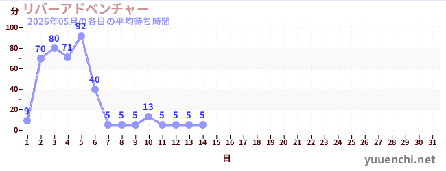 今月の待ち時間グラフ