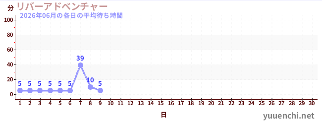 今月の待ち時間グラフ