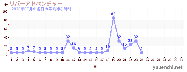 今月の待ち時間グラフ