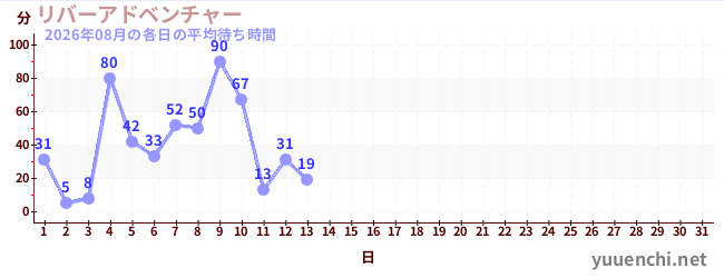 今月の待ち時間グラフ