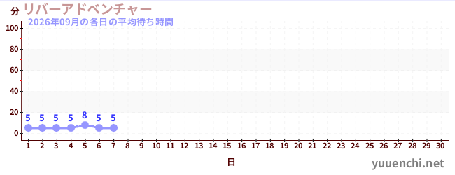 今月の待ち時間グラフ
