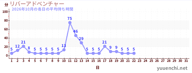 今月の待ち時間グラフ
