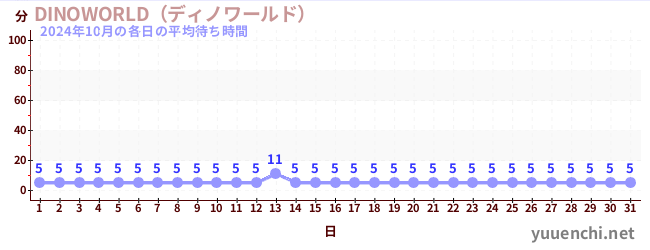 先月の待ち時間グラフ