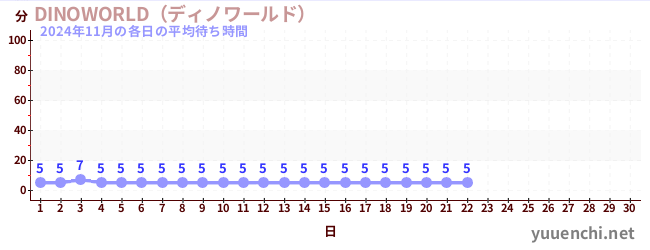 今月の待ち時間グラフ