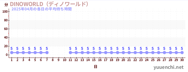 先月の待ち時間グラフ