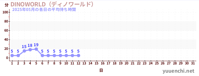 今月の待ち時間グラフ