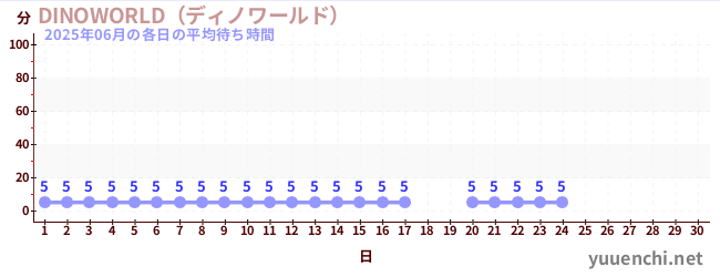 今月の待ち時間グラフ