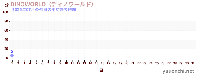 今月の待ち時間グラフ