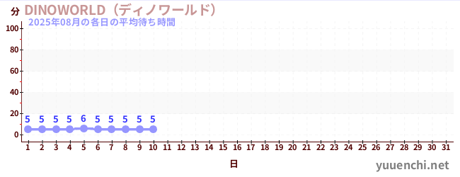 今月の待ち時間グラフ