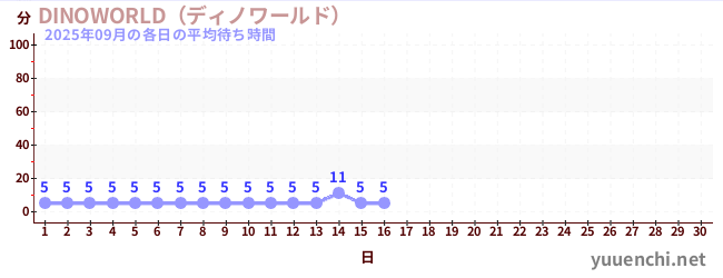 今月の待ち時間グラフ