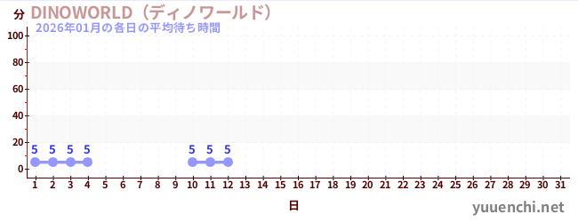 先月の待ち時間グラフ