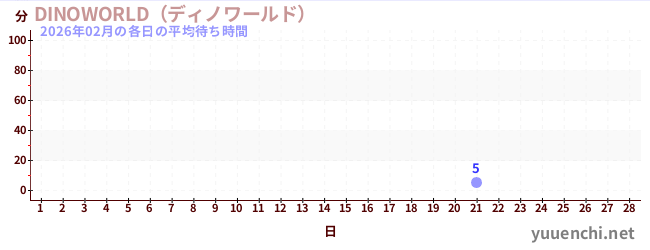 今月の待ち時間グラフ