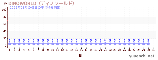 今月の待ち時間グラフ