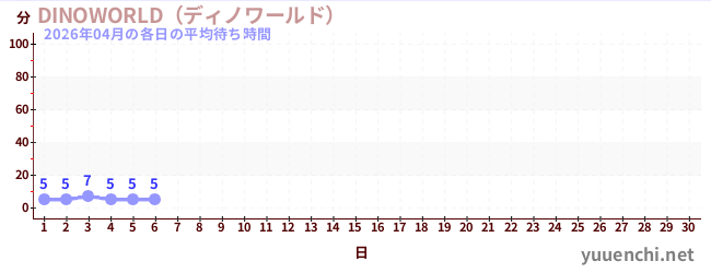 今月の待ち時間グラフ