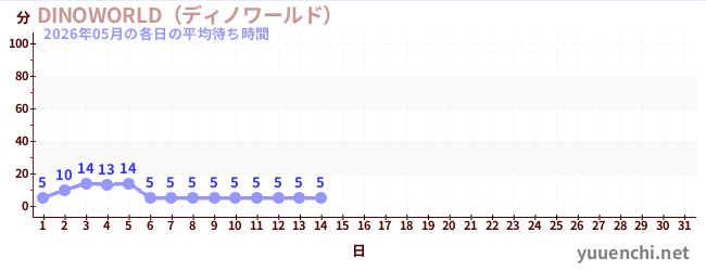 今月の待ち時間グラフ
