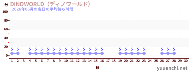 今月の待ち時間グラフ