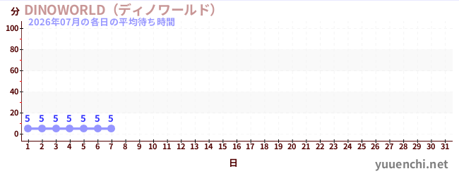 今月の待ち時間グラフ