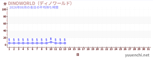 今月の待ち時間グラフ