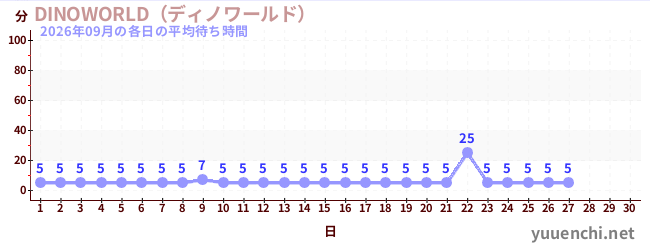 今月の待ち時間グラフ