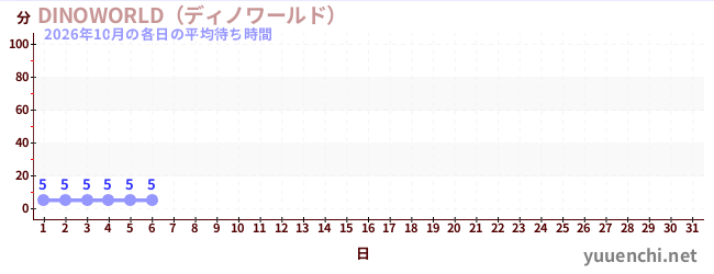 今月の待ち時間グラフ