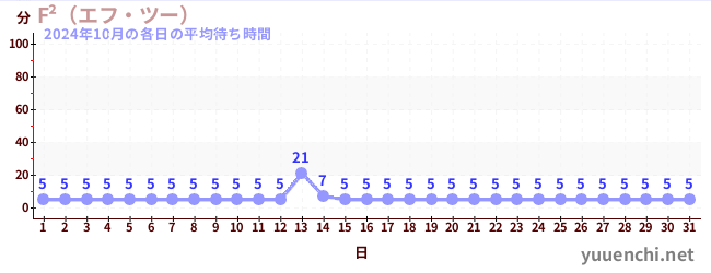 先月の待ち時間グラフ