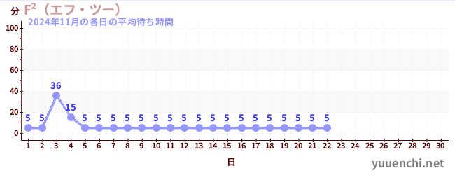 今月の待ち時間グラフ