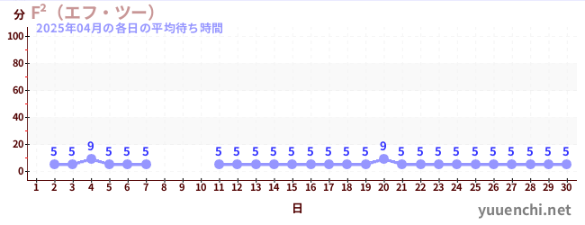 先月の待ち時間グラフ
