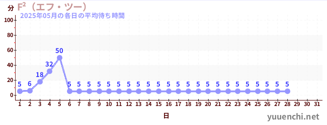 今月の待ち時間グラフ