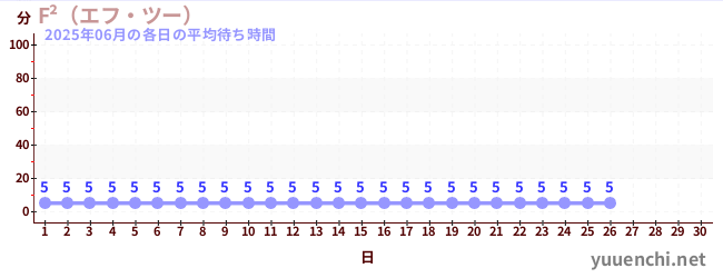 今月の待ち時間グラフ