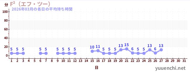 今月の待ち時間グラフ