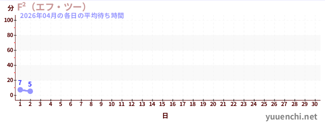 今月の待ち時間グラフ