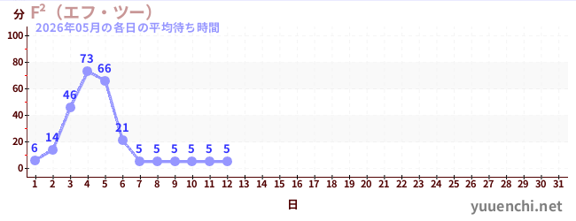 今月の待ち時間グラフ