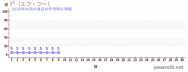 今月の待ち時間グラフ