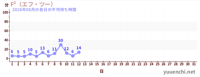 今月の待ち時間グラフ