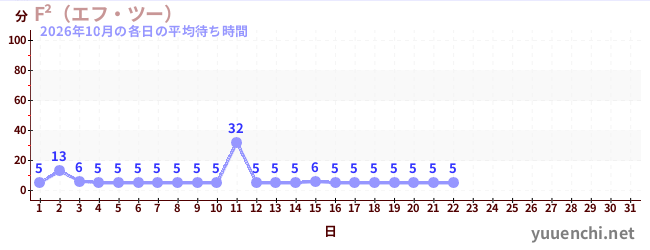 今月の待ち時間グラフ