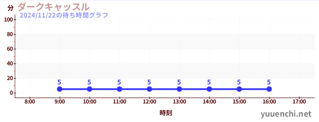 今日のこれまでの待ち時間グラフ（ダークキャッスル )