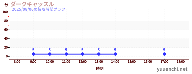 5日前の待ち時間グラフ（ダークキャッスル )