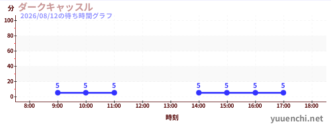 1日前の待ち時間グラフ（ダークキャッスル )