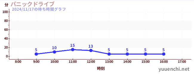 5日前の待ち時間グラフ（パニックドライブ )