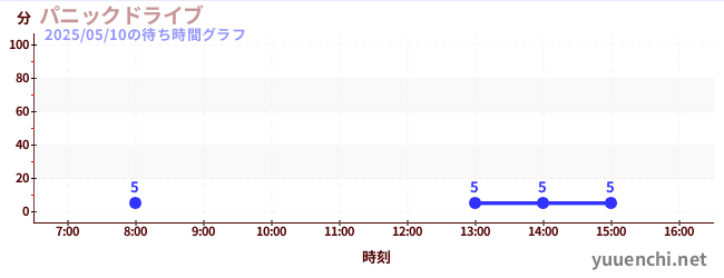 3日前の待ち時間グラフ(パニックドライブ )