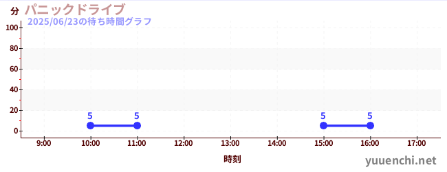 4日前の待ち時間グラフ(パニックドライブ )