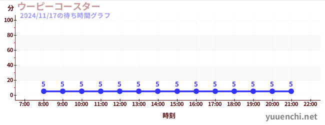 5日前の待ち時間グラフ（ウーピーコースター )