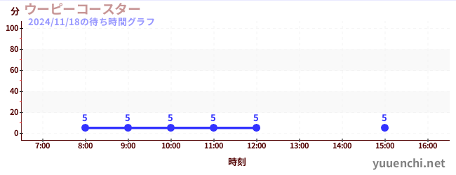 4日前の待ち時間グラフ（ウーピーコースター )