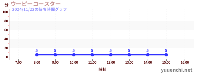 今日のこれまでの待ち時間グラフ（ウーピーコースター )