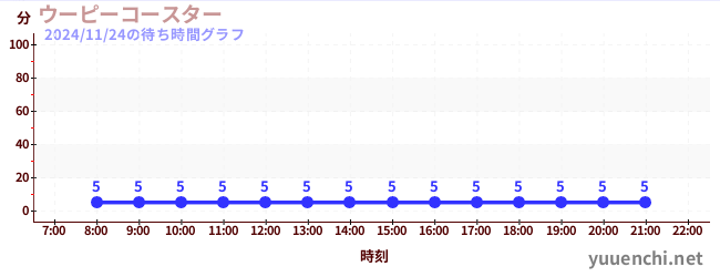 今日のこれまでの待ち時間グラフ（ウーピーコースター )