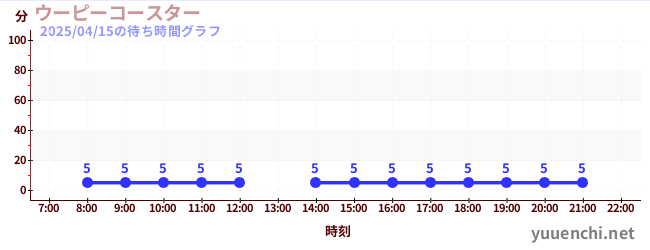 5日前の待ち時間グラフ(ウーピーコースター )
