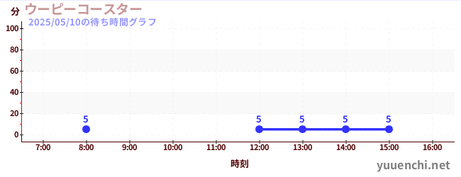 3日前の待ち時間グラフ(ウーピーコースター )