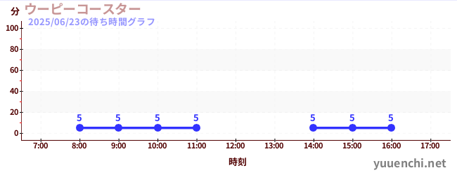 4日前の待ち時間グラフ(ウーピーコースター )